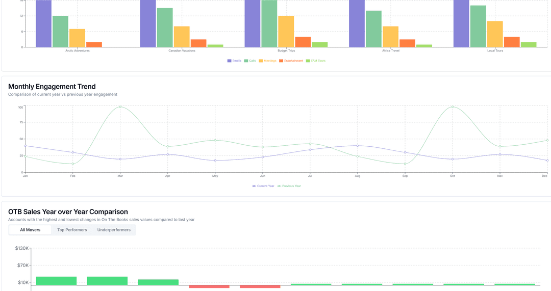 Comprehensive analytics dashboard showing engagement metrics and sales performance